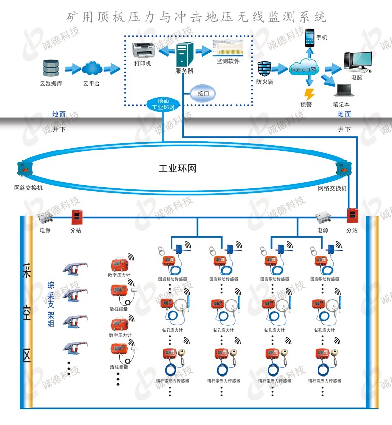 KJ513---KJ785（A）礦用頂板壓力與沖擊地壓無線監(jiān)測(cè)系統(tǒng)-.jpg
